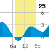 Port Richey tide chart for Sunday, December 25, 2022