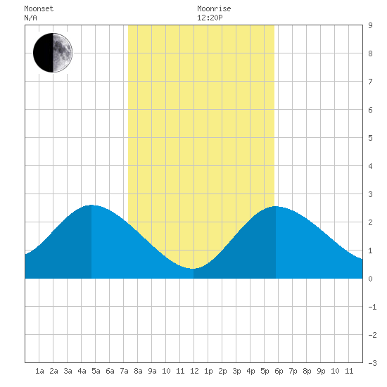 Port Richey tide chart for Thursday, December 29, 2022