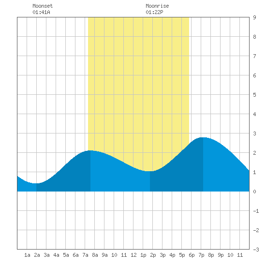 Port Richey tide chart for Saturday, December 31, 2022