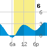 Port Richey tide chart for Tuesday, December 6, 2022