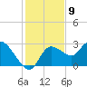 Port Richey tide chart for Friday, December 9, 2022