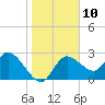 Port Richey tide chart for Tuesday, January 10, 2023