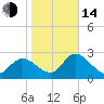 Port Richey tide chart for Saturday, January 14, 2023