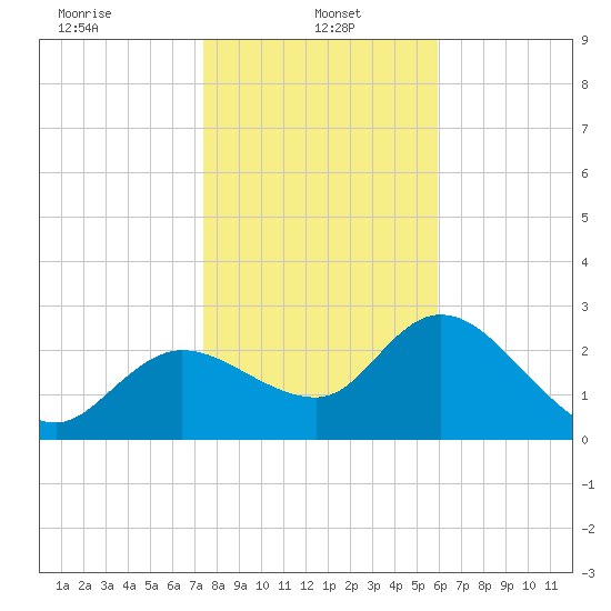 Port Richey tide chart for Sunday, January 15, 2023
