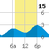 Port Richey tide chart for Sunday, January 15, 2023
