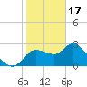Port Richey tide chart for Tuesday, January 17, 2023