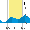 Port Richey tide chart for Sunday, January 1, 2023