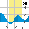 Port Richey tide chart for Monday, January 23, 2023