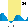 Port Richey tide chart for Tuesday, January 24, 2023