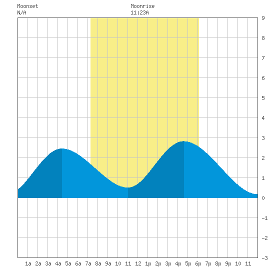 Port Richey tide chart for Friday, January 27, 2023