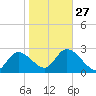 Port Richey tide chart for Friday, January 27, 2023