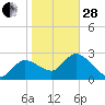 Port Richey tide chart for Saturday, January 28, 2023
