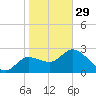 Port Richey tide chart for Sunday, January 29, 2023
