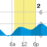 Port Richey tide chart for Monday, January 2, 2023