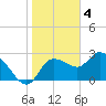 Port Richey tide chart for Wednesday, January 4, 2023