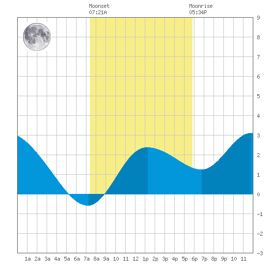 Port Richey tide chart for Friday, January 6, 2023