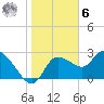 Port Richey tide chart for Friday, January 6, 2023