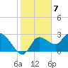 Port Richey tide chart for Saturday, January 7, 2023