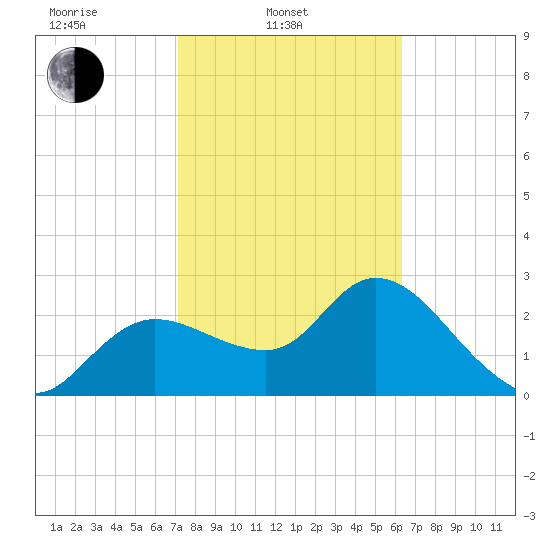 Port Richey tide chart for Monday, February 13, 2023