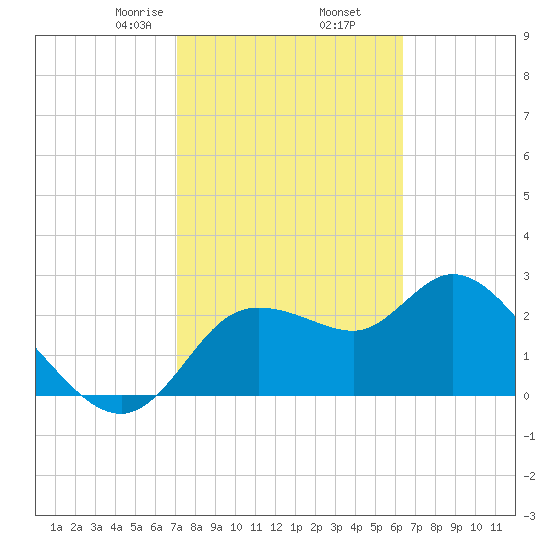 Port Richey tide chart for Thursday, February 16, 2023