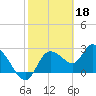 Port Richey tide chart for Saturday, February 18, 2023