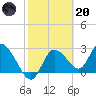 Port Richey tide chart for Monday, February 20, 2023