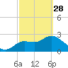 Port Richey tide chart for Tuesday, February 28, 2023