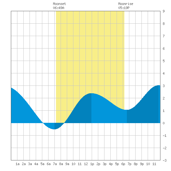 Port Richey tide chart for Saturday, February 4, 2023