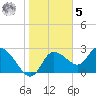 Port Richey tide chart for Sunday, February 5, 2023