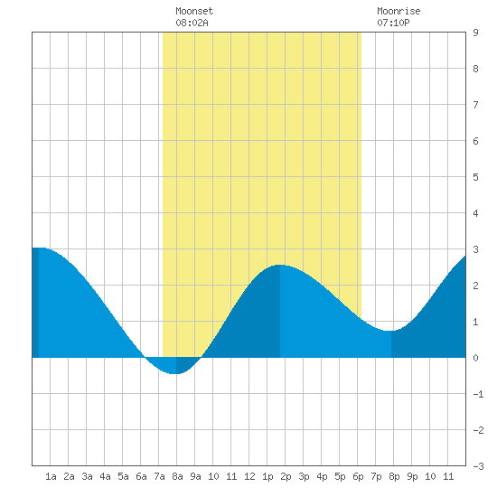 Port Richey tide chart for Monday, February 6, 2023