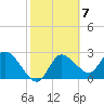 Port Richey tide chart for Tuesday, February 7, 2023