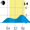 Port Richey tide chart for Tuesday, March 14, 2023
