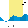Port Richey tide chart for Friday, March 17, 2023