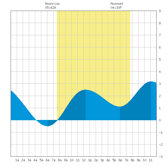 Port Richey tide chart for Saturday, March 18, 2023