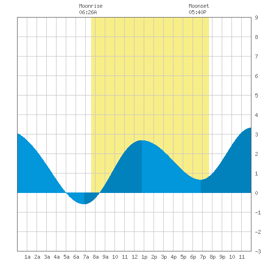 Port Richey tide chart for Sunday, March 19, 2023
