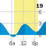 Port Richey tide chart for Sunday, March 19, 2023