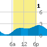 Port Richey tide chart for Wednesday, March 1, 2023