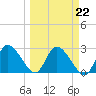 Port Richey tide chart for Wednesday, March 22, 2023