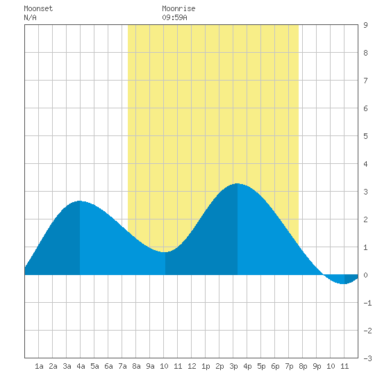 Port Richey tide chart for Saturday, March 25, 2023