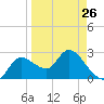 Port Richey tide chart for Sunday, March 26, 2023