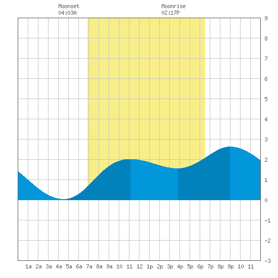 Port Richey tide chart for Thursday, March 2, 2023