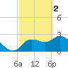 Port Richey tide chart for Thursday, March 2, 2023
