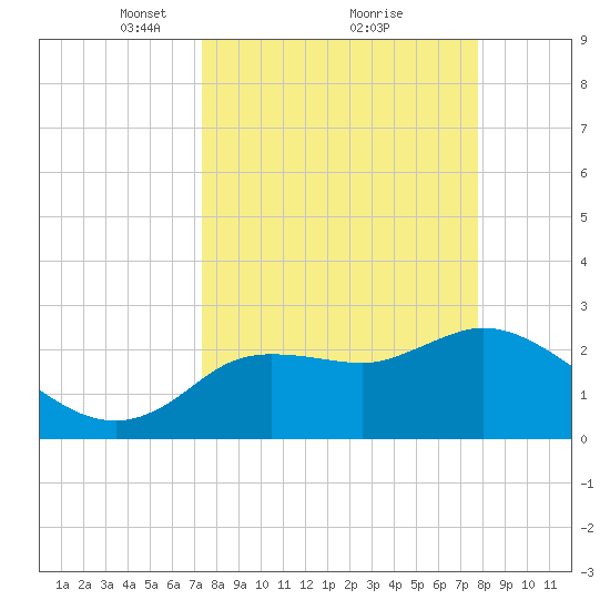 Port Richey tide chart for Thursday, March 30, 2023