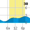 Port Richey tide chart for Thursday, March 30, 2023