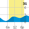 Port Richey tide chart for Friday, March 31, 2023