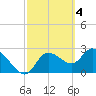Port Richey tide chart for Saturday, March 4, 2023