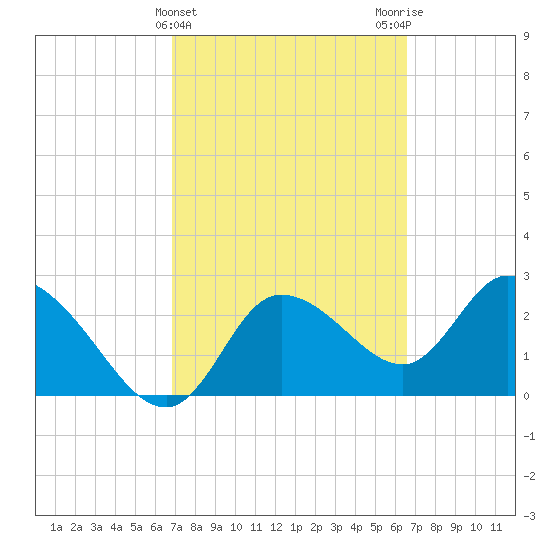 Port Richey tide chart for Sunday, March 5, 2023
