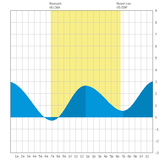 Port Richey tide chart for Monday, March 6, 2023