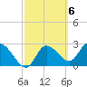 Port Richey tide chart for Monday, March 6, 2023