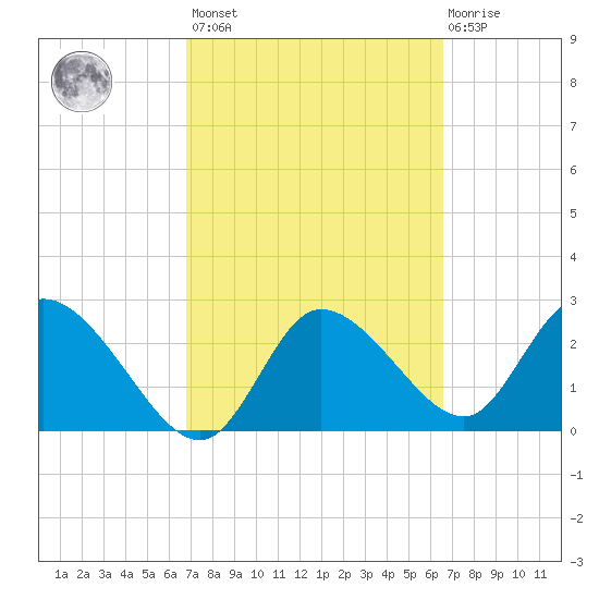 Port Richey tide chart for Tuesday, March 7, 2023